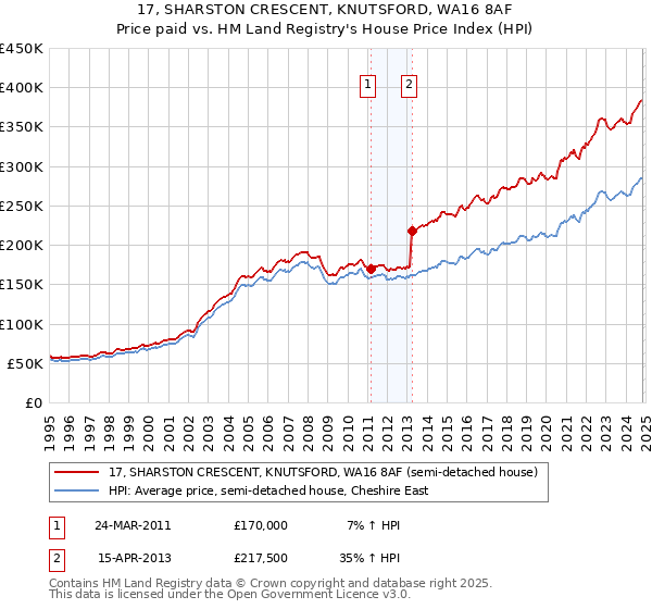 17, SHARSTON CRESCENT, KNUTSFORD, WA16 8AF: Price paid vs HM Land Registry's House Price Index