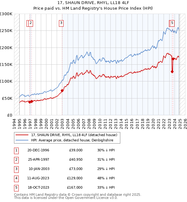 17, SHAUN DRIVE, RHYL, LL18 4LF: Price paid vs HM Land Registry's House Price Index