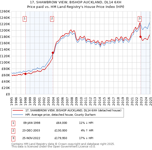 17, SHAWBROW VIEW, BISHOP AUCKLAND, DL14 6XH: Price paid vs HM Land Registry's House Price Index