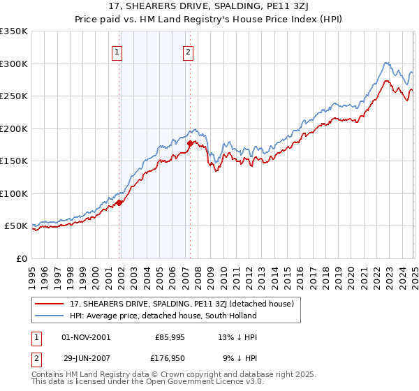 17, SHEARERS DRIVE, SPALDING, PE11 3ZJ: Price paid vs HM Land Registry's House Price Index