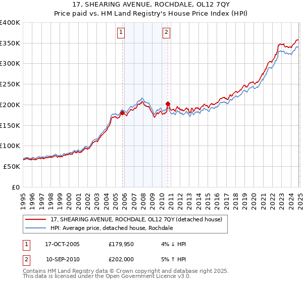 17, SHEARING AVENUE, ROCHDALE, OL12 7QY: Price paid vs HM Land Registry's House Price Index