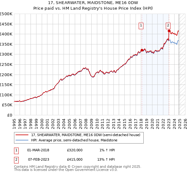 17, SHEARWATER, MAIDSTONE, ME16 0DW: Price paid vs HM Land Registry's House Price Index