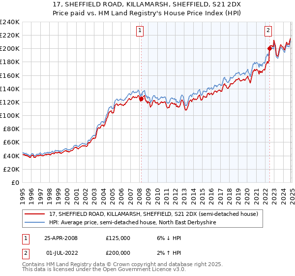 17, SHEFFIELD ROAD, KILLAMARSH, SHEFFIELD, S21 2DX: Price paid vs HM Land Registry's House Price Index