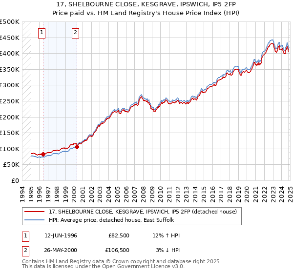 17, SHELBOURNE CLOSE, KESGRAVE, IPSWICH, IP5 2FP: Price paid vs HM Land Registry's House Price Index