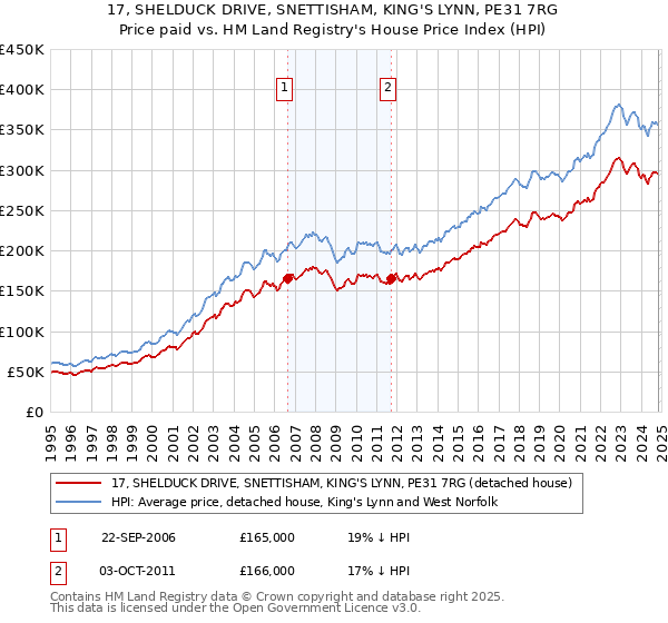 17, SHELDUCK DRIVE, SNETTISHAM, KING'S LYNN, PE31 7RG: Price paid vs HM Land Registry's House Price Index