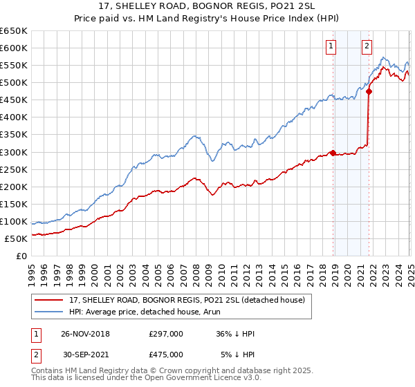 17, SHELLEY ROAD, BOGNOR REGIS, PO21 2SL: Price paid vs HM Land Registry's House Price Index