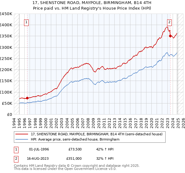 17, SHENSTONE ROAD, MAYPOLE, BIRMINGHAM, B14 4TH: Price paid vs HM Land Registry's House Price Index