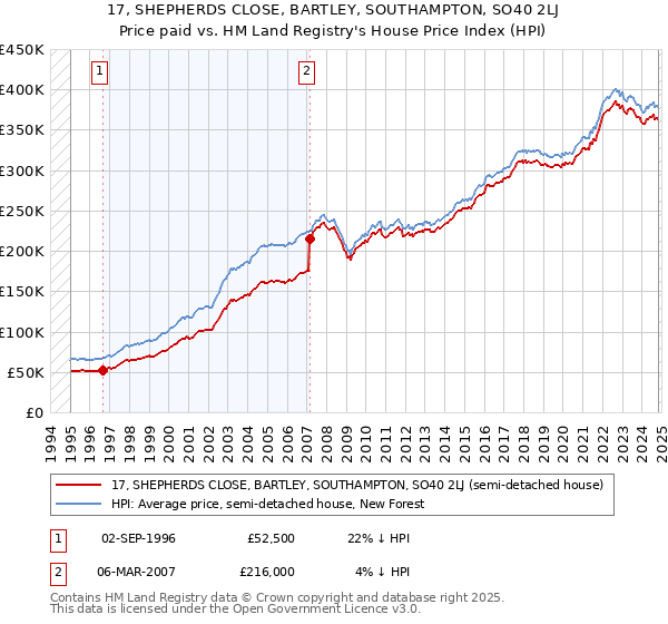 17, SHEPHERDS CLOSE, BARTLEY, SOUTHAMPTON, SO40 2LJ: Price paid vs HM Land Registry's House Price Index