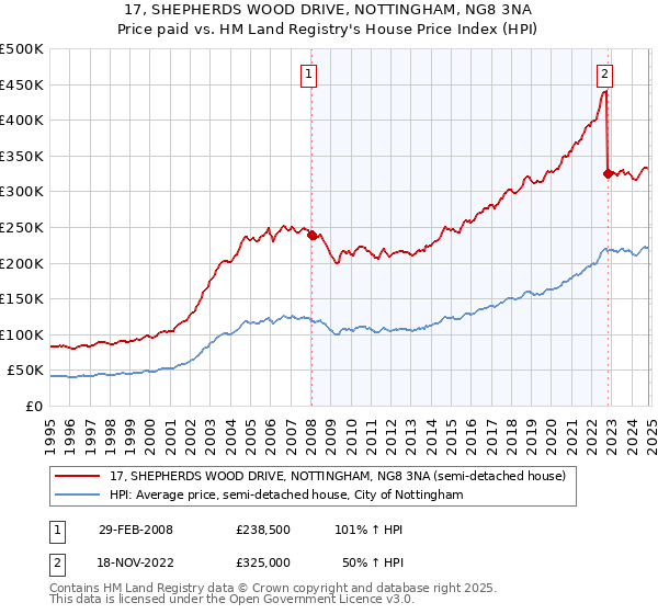 17, SHEPHERDS WOOD DRIVE, NOTTINGHAM, NG8 3NA: Price paid vs HM Land Registry's House Price Index