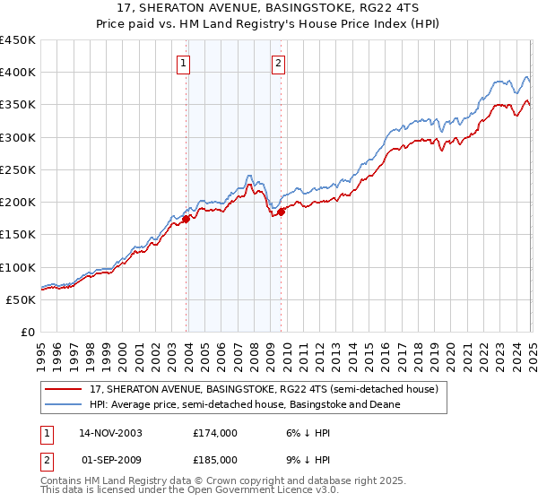 17, SHERATON AVENUE, BASINGSTOKE, RG22 4TS: Price paid vs HM Land Registry's House Price Index