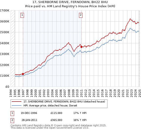 17, SHERBORNE DRIVE, FERNDOWN, BH22 8HU: Price paid vs HM Land Registry's House Price Index