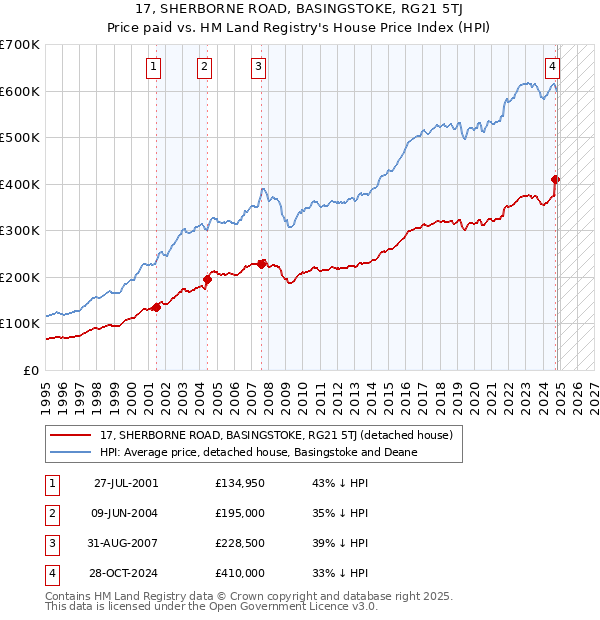 17, SHERBORNE ROAD, BASINGSTOKE, RG21 5TJ: Price paid vs HM Land Registry's House Price Index