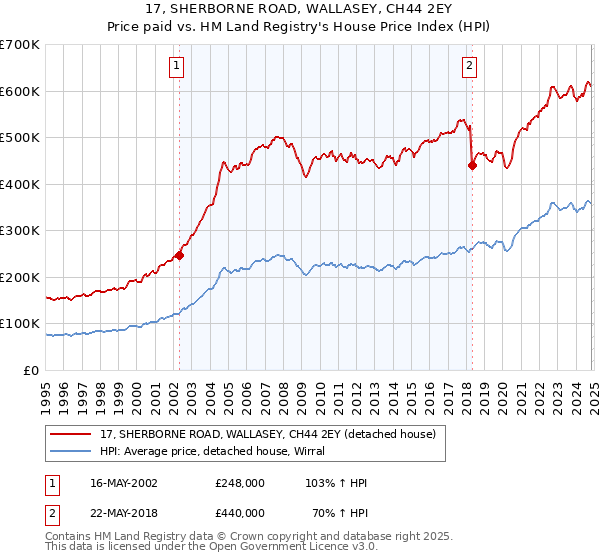 17, SHERBORNE ROAD, WALLASEY, CH44 2EY: Price paid vs HM Land Registry's House Price Index