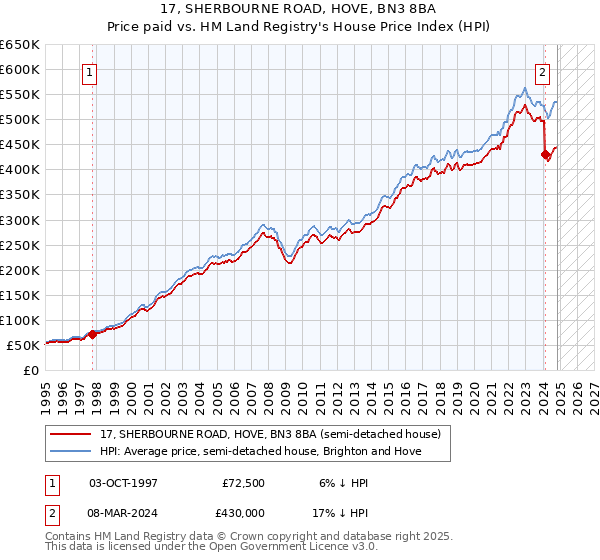 17, SHERBOURNE ROAD, HOVE, BN3 8BA: Price paid vs HM Land Registry's House Price Index