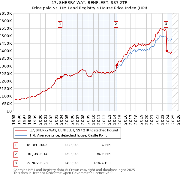 17, SHERRY WAY, BENFLEET, SS7 2TR: Price paid vs HM Land Registry's House Price Index