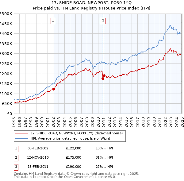 17, SHIDE ROAD, NEWPORT, PO30 1YQ: Price paid vs HM Land Registry's House Price Index