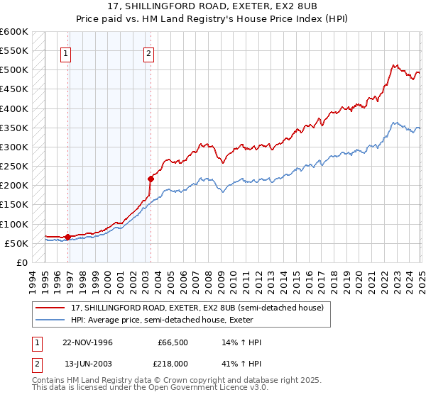 17, SHILLINGFORD ROAD, EXETER, EX2 8UB: Price paid vs HM Land Registry's House Price Index