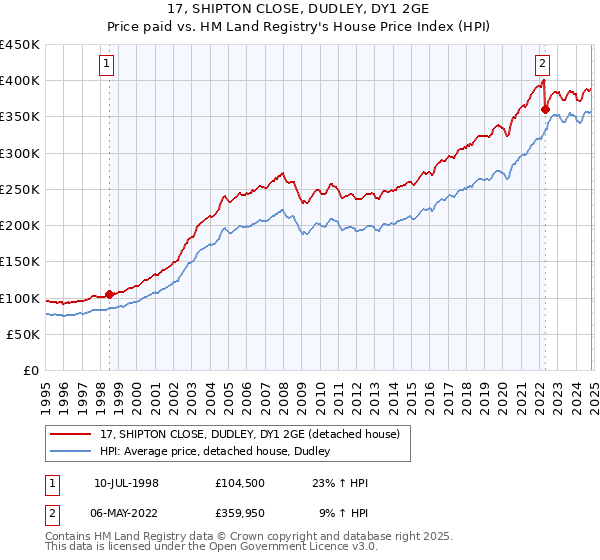 17, SHIPTON CLOSE, DUDLEY, DY1 2GE: Price paid vs HM Land Registry's House Price Index