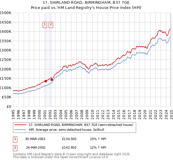 17, SHIRLAND ROAD, BIRMINGHAM, B37 7GE: Price paid vs HM Land Registry's House Price Index