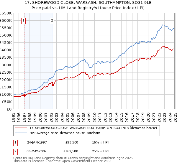 17, SHOREWOOD CLOSE, WARSASH, SOUTHAMPTON, SO31 9LB: Price paid vs HM Land Registry's House Price Index