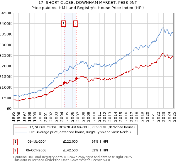 17, SHORT CLOSE, DOWNHAM MARKET, PE38 9NT: Price paid vs HM Land Registry's House Price Index