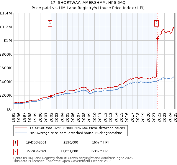 17, SHORTWAY, AMERSHAM, HP6 6AQ: Price paid vs HM Land Registry's House Price Index