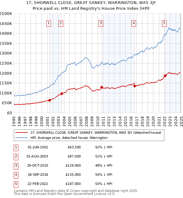 17, SHORWELL CLOSE, GREAT SANKEY, WARRINGTON, WA5 3JY: Price paid vs HM Land Registry's House Price Index