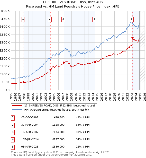 17, SHREEVES ROAD, DISS, IP22 4HS: Price paid vs HM Land Registry's House Price Index