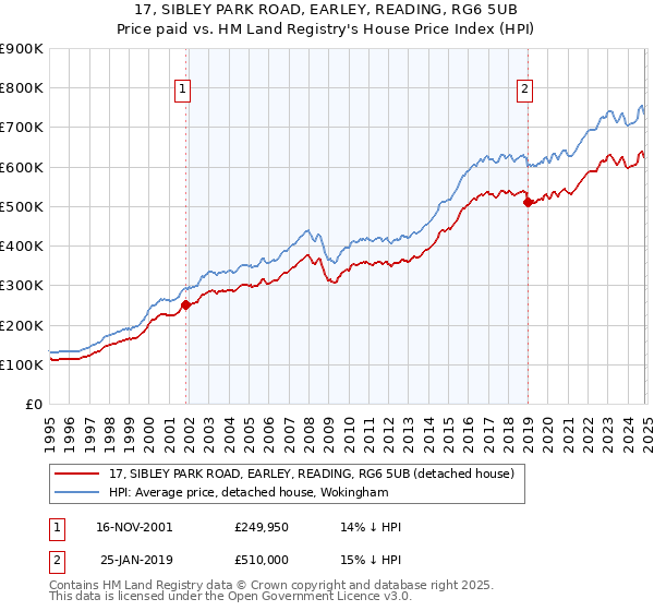 17, SIBLEY PARK ROAD, EARLEY, READING, RG6 5UB: Price paid vs HM Land Registry's House Price Index