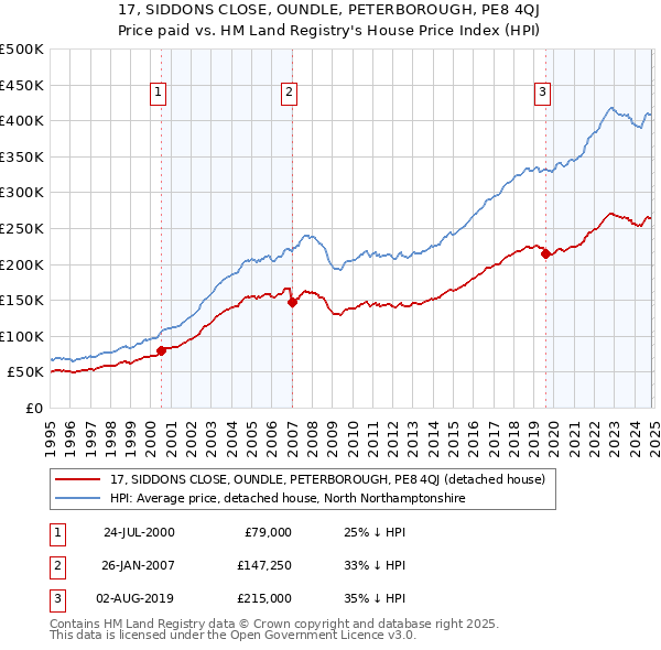 17, SIDDONS CLOSE, OUNDLE, PETERBOROUGH, PE8 4QJ: Price paid vs HM Land Registry's House Price Index