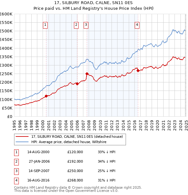 17, SILBURY ROAD, CALNE, SN11 0ES: Price paid vs HM Land Registry's House Price Index