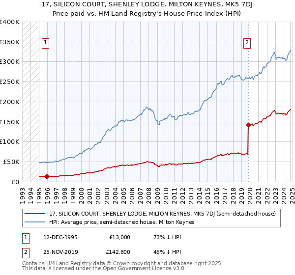 17, SILICON COURT, SHENLEY LODGE, MILTON KEYNES, MK5 7DJ: Price paid vs HM Land Registry's House Price Index