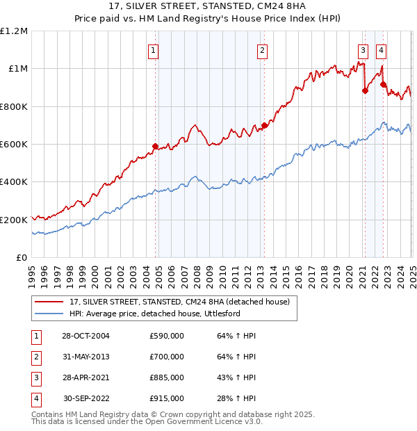 17, SILVER STREET, STANSTED, CM24 8HA: Price paid vs HM Land Registry's House Price Index