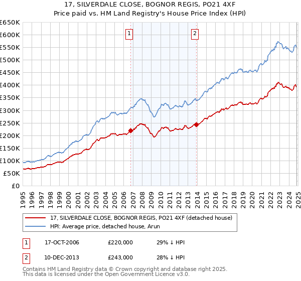 17, SILVERDALE CLOSE, BOGNOR REGIS, PO21 4XF: Price paid vs HM Land Registry's House Price Index