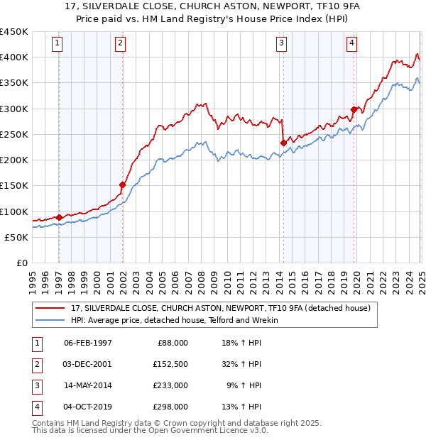 17, SILVERDALE CLOSE, CHURCH ASTON, NEWPORT, TF10 9FA: Price paid vs HM Land Registry's House Price Index