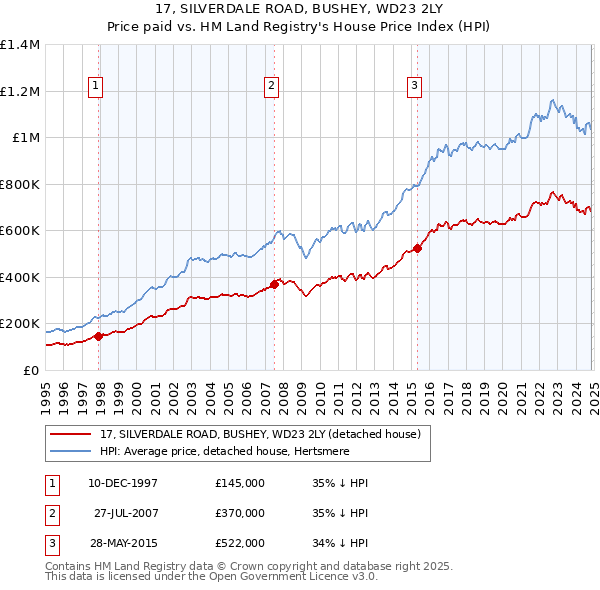 17, SILVERDALE ROAD, BUSHEY, WD23 2LY: Price paid vs HM Land Registry's House Price Index