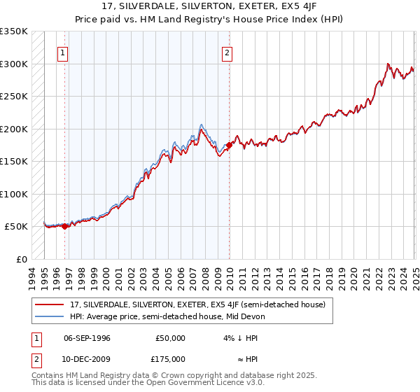 17, SILVERDALE, SILVERTON, EXETER, EX5 4JF: Price paid vs HM Land Registry's House Price Index