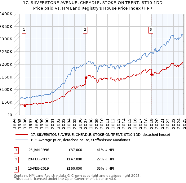 17, SILVERSTONE AVENUE, CHEADLE, STOKE-ON-TRENT, ST10 1DD: Price paid vs HM Land Registry's House Price Index