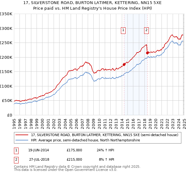 17, SILVERSTONE ROAD, BURTON LATIMER, KETTERING, NN15 5XE: Price paid vs HM Land Registry's House Price Index