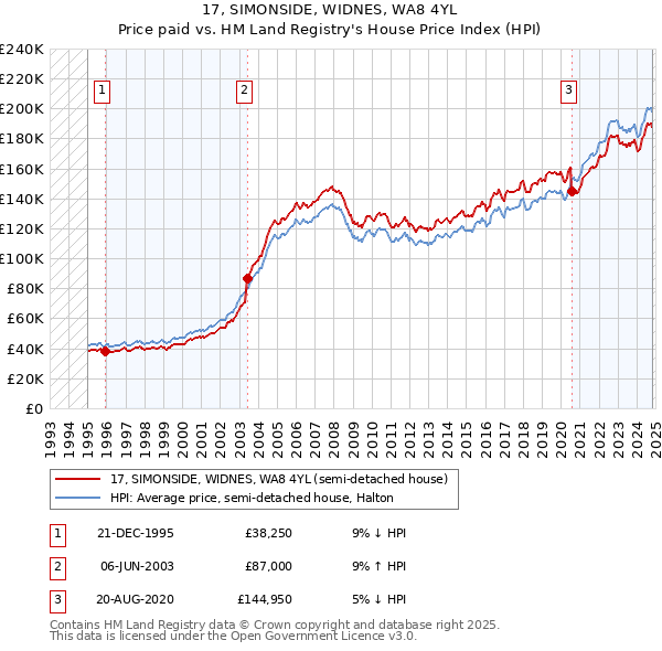 17, SIMONSIDE, WIDNES, WA8 4YL: Price paid vs HM Land Registry's House Price Index