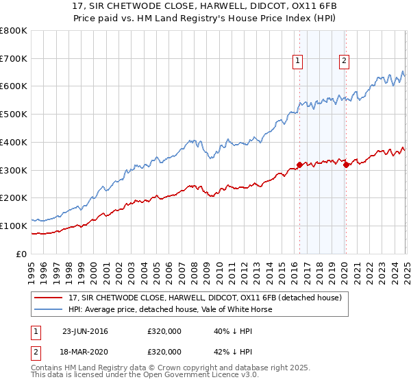 17, SIR CHETWODE CLOSE, HARWELL, DIDCOT, OX11 6FB: Price paid vs HM Land Registry's House Price Index