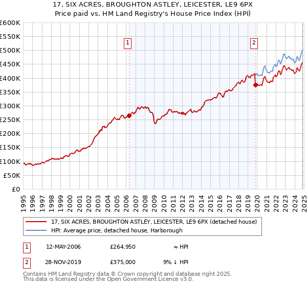 17, SIX ACRES, BROUGHTON ASTLEY, LEICESTER, LE9 6PX: Price paid vs HM Land Registry's House Price Index