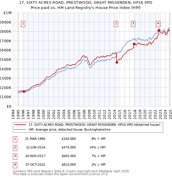 17, SIXTY ACRES ROAD, PRESTWOOD, GREAT MISSENDEN, HP16 0PD: Price paid vs HM Land Registry's House Price Index