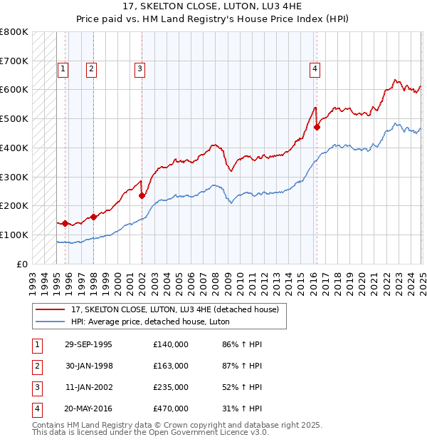 17, SKELTON CLOSE, LUTON, LU3 4HE: Price paid vs HM Land Registry's House Price Index