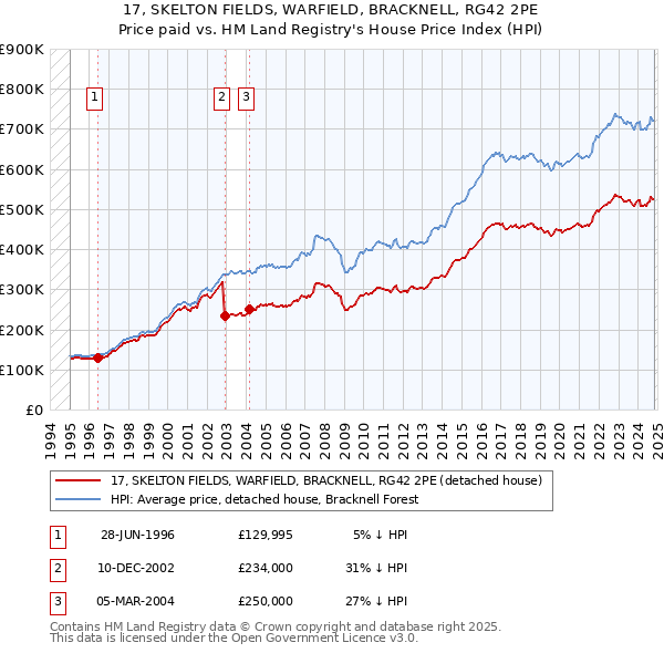 17, SKELTON FIELDS, WARFIELD, BRACKNELL, RG42 2PE: Price paid vs HM Land Registry's House Price Index