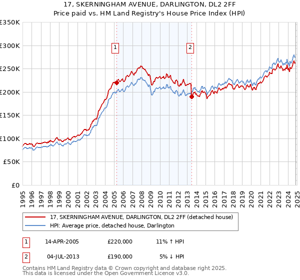 17, SKERNINGHAM AVENUE, DARLINGTON, DL2 2FF: Price paid vs HM Land Registry's House Price Index