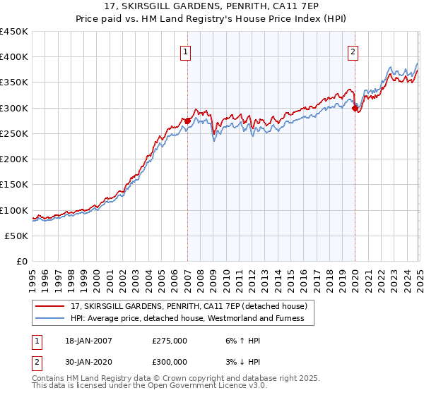 17, SKIRSGILL GARDENS, PENRITH, CA11 7EP: Price paid vs HM Land Registry's House Price Index