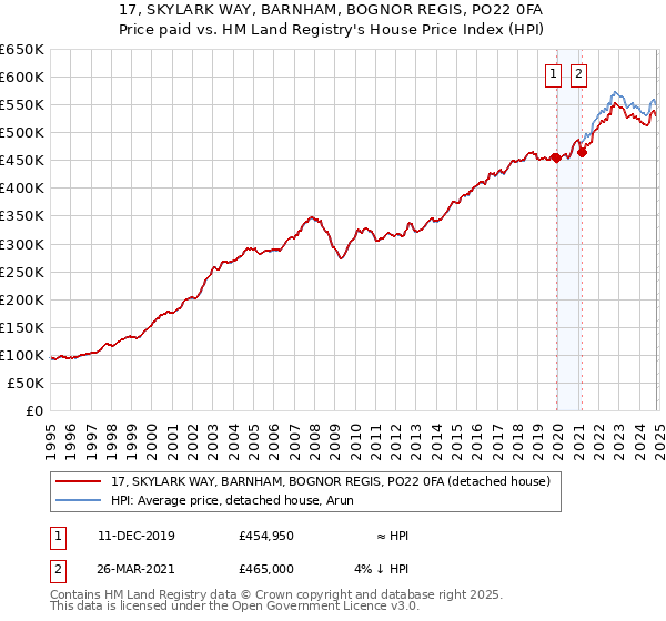 17, SKYLARK WAY, BARNHAM, BOGNOR REGIS, PO22 0FA: Price paid vs HM Land Registry's House Price Index