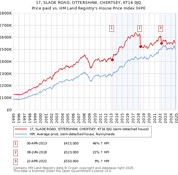 17, SLADE ROAD, OTTERSHAW, CHERTSEY, KT16 0JQ: Price paid vs HM Land Registry's House Price Index