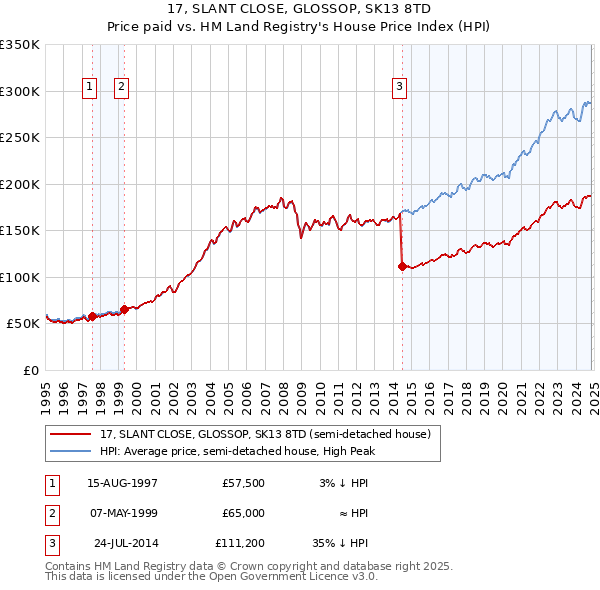 17, SLANT CLOSE, GLOSSOP, SK13 8TD: Price paid vs HM Land Registry's House Price Index